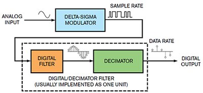 ΔƩ 调制器、数字滤波器和抽取器示意图