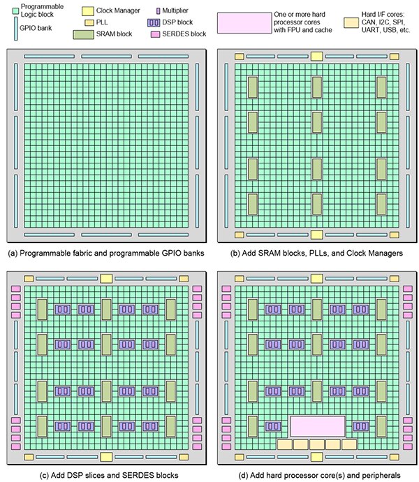 FPGA 可编程结构示意图