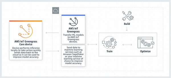 AWS IoT Greengrass 示意图