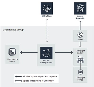 AWS IoT Greengrass 能够让边缘系统提供本地处理示意图