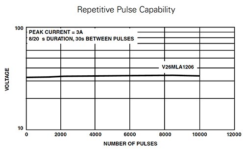 Littelfuse 的 V12MLA0805LNH 可承受反复的瞬态脉冲而性能不会降低的图表