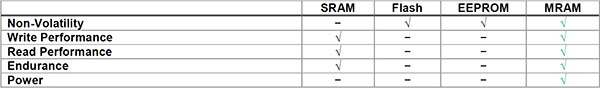 MRAM 具有闪存和 EEPROM 一样的非易失性和与 SRAM 兼容的读/写时序表格