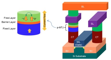 STT-MRAM 基本单元示意图