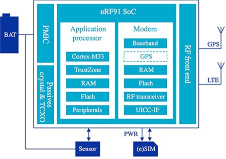 Nordic Semiconductor 的 nRF9160 SiP 示意图