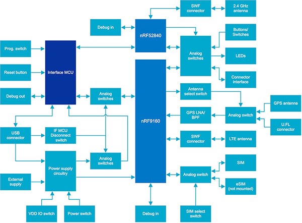 Nordic Semiconductor 的 NRF9160-DK 套件示意图（点击放大）