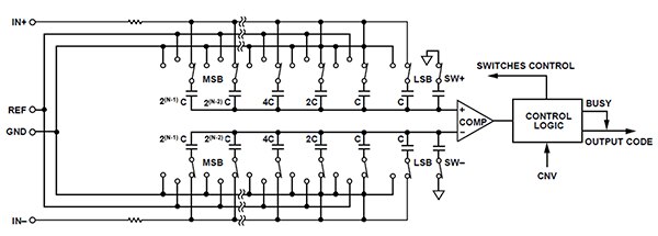 基于 Analog Devices 的 AD7915 和 AD4021 的 SAR ADC 原理图。