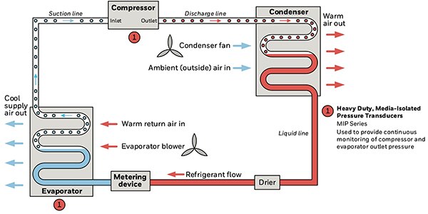 显示 HVAC/R 循环的示意图