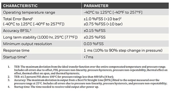Honeywell 的 MIP 系列压力传感器工作特性表