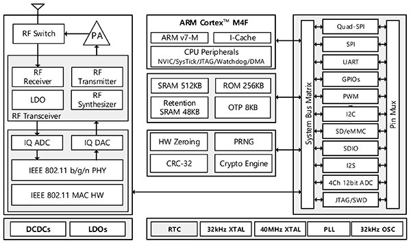 Dialog Semiconductor 的 DA16200 SoC 示意图