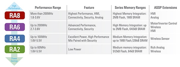 Renesas RA 系列微控制器示意图