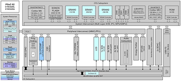 Cypress 的 PSoC 62S2 Wi-Fi BT Pioneer 开发板载波模块示意图（点击放大）