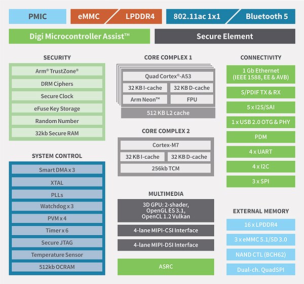 Digi 基于 NXP 的 i.MX 8M Nano 多核处理器的 SoM 图片
