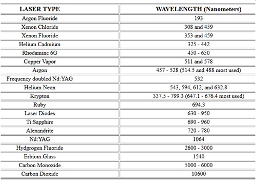 多种激光器类型汇总表