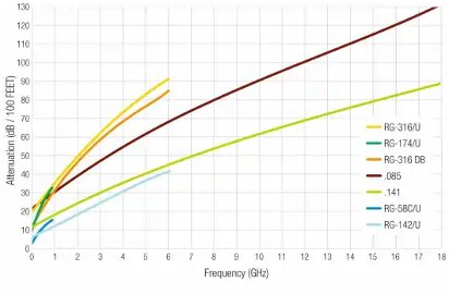一些常见的标准同轴电缆的衰减与频率关系图