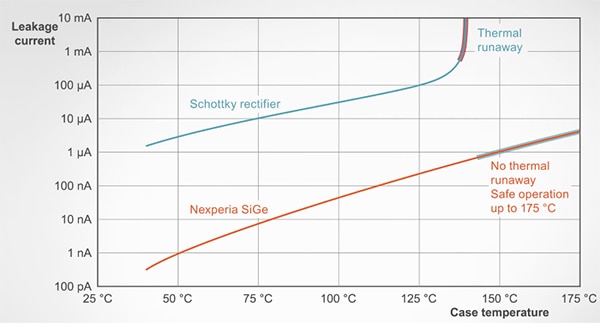 Nexperia SiGe 整流器不会出现肖特基整流器的热击穿现象图形