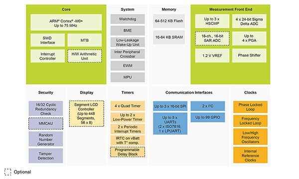 NXP 的 Kinetis KM3x 系列示意图（点击放大）