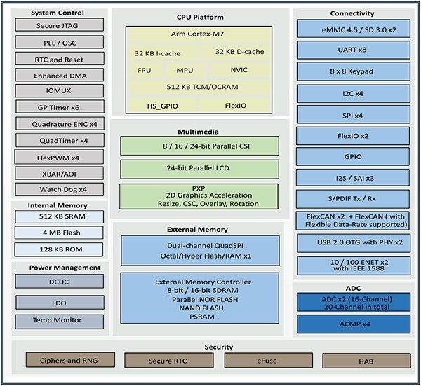 NXP 的 i.MX RT1064 跨界处理器示意图（点击放大）