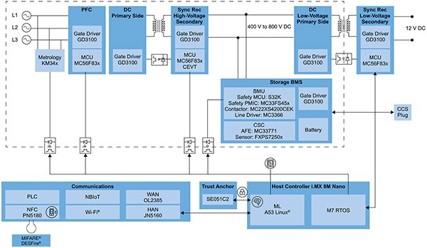 NXP 的 i.MX 8M 处理器支持更复杂的控制器要求的示意图（点击放大）