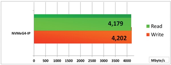 使用 Samsung 970 PRO S 在 KCU116 上的 NVMe SSD 读/写性能图表