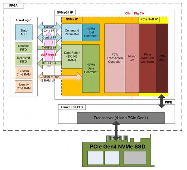 NVMeG4-IP 框图的图片