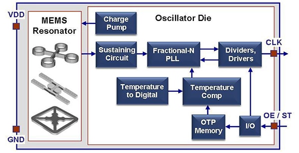 MEMS 振荡器的可编程性示意图