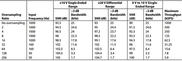 Analog Devices AD7606C-18 的过采样性能、低带宽模式表