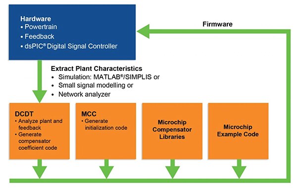 Microchip 的全面工具链示意图