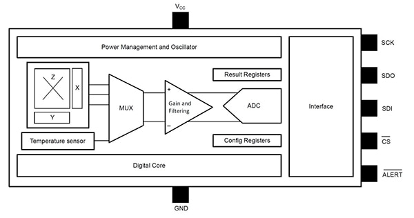 Texas Instruments 的 TMAG5170 型号器件以及 TMAG5273 型号器件上的 I²C 接口图