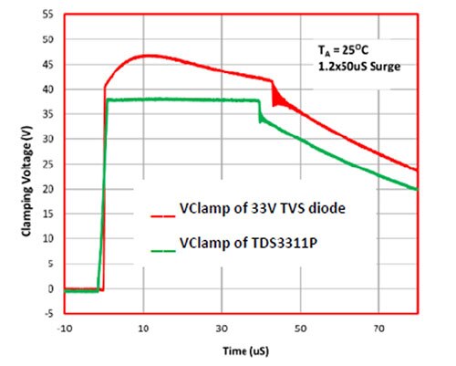 TDS 器件的低 VC（此处用 VClamp 表示，绿色曲线）的图