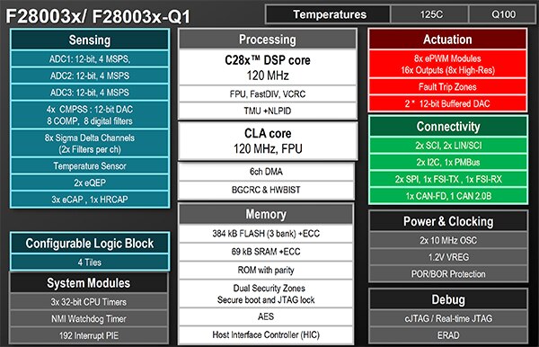 Texas Instruments 的 F280039C MCU 的功能框图