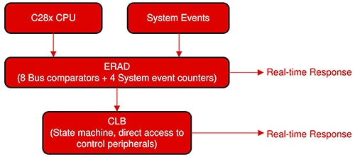 ERAD 提供先进的总线比较器图片