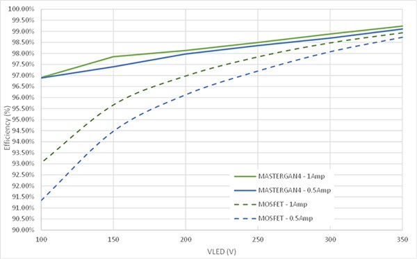 Graph of efficiency vs. LED voltage for MasterGaN and silicon MOSFET