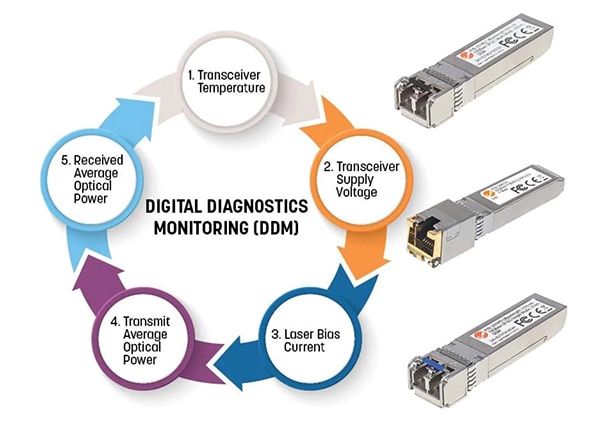 DDM 可监控 SFP 光收发器性能的图