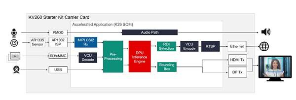 Xilinx Kria 应用商店中的预置加速应用图片（点击放大）