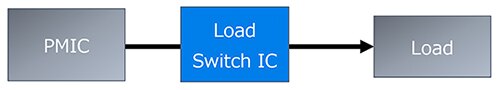 负载开关由 PMIC 控制并控制流向负载的电流原理图