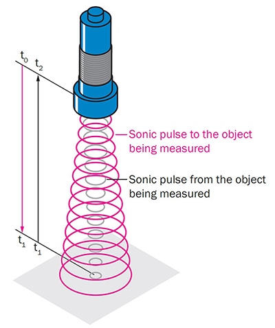 Diagrama de la medición de la distancia del sensor ultrasónico