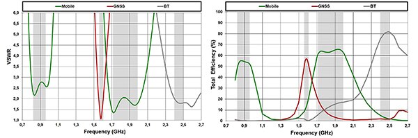 Graph of simulated VSWR and efficiency results (click to enlarge)