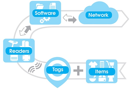 RAIN RFID 受单一全球标准监管示意图