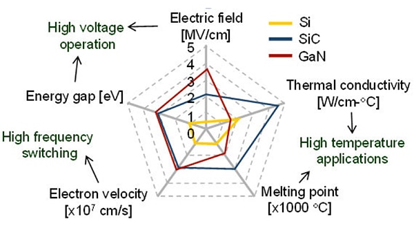 SiC 与 Si 和氮化镓 (GaN) 的比较图片