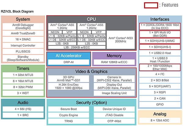 Renesas 的 RZ/V2L MPU 系列示意图（点击放大）