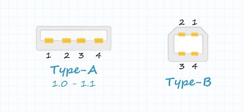 A 型和 B 型 USB 连接器标准的图