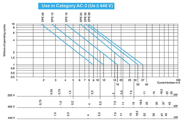 Schneider Electric 的 Easy TeSys DPE AC-3 運用類別選購指南圖片 (按此放大)