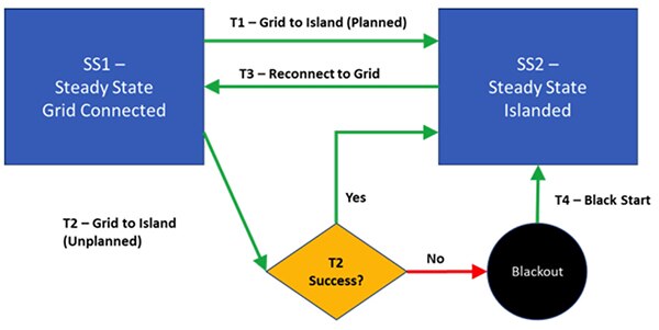 IEEE 2030.74 微电网控制器的要求