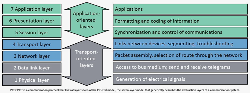 Industrial Gateways Bridge Network Infrastructure | DigiKey