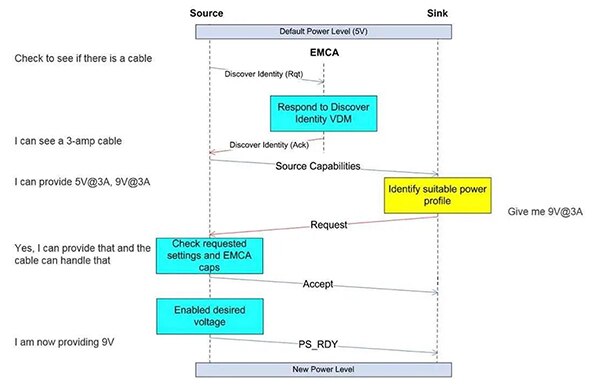 两个 USB PD 设备之间的功率协商图（点击放大）