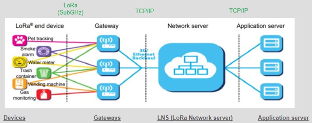 Long Distance Conectivity Using LoRaWAN Modules for Long-Range Connectivity | DigiKey