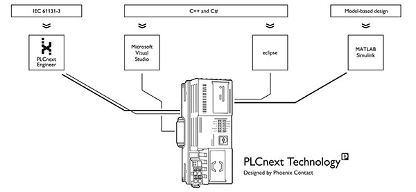 PLCnext Engineer 中的传统语言示意图（点击放大）