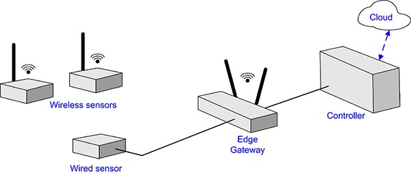带有远程无线和有线传感器的 IIoT 系统概念图