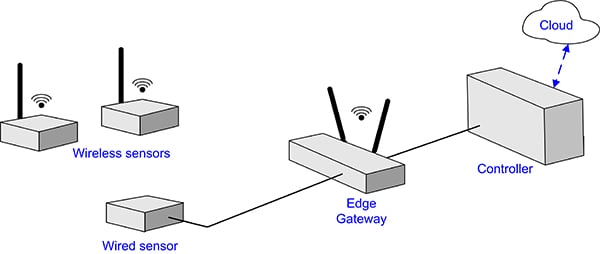 Selecting RF Connectors for Extreme Environments | DigiKey