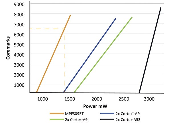 Microchip 的 MPFS095T FPGA SoC Coremarks 的关系图